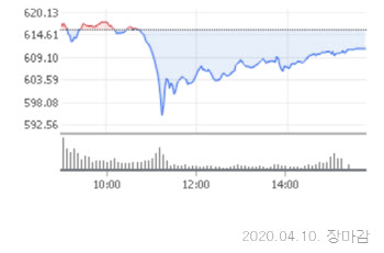 7일 만에 소폭 하락..610선은 사수