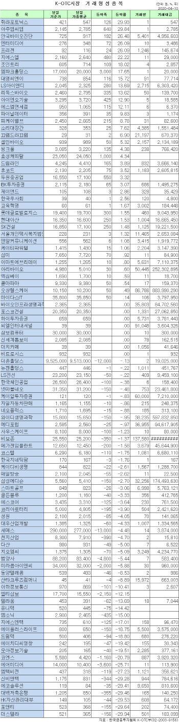 K-OTC 시장 거래 현황(4/10)