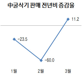 코로나19 딛고 기지개 켜는 中굴삭기, 두산·현대엔 '단비'