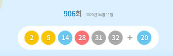 906회 로또 1등 9명..당첨금 각 24억7260만원(종합)