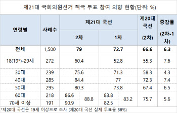 국민 10명 중 8명 "4·15총선, 반드시 투표"