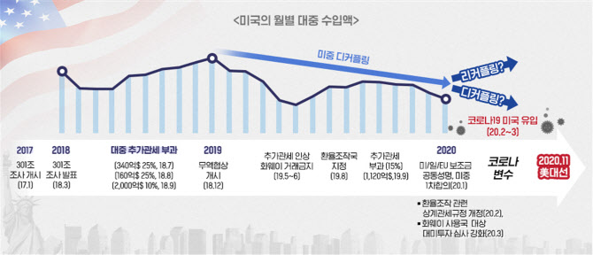 “코로나19로 미·중 통상분쟁 더 격해질 전망”