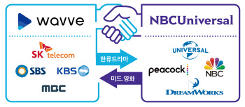 웨이브, NBC유니버설에 콘텐츠 수출..미디어 분야 ‘초협력’