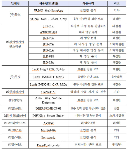 [숫자로 본 K바이오] AI의료기기, 암 조직검사까지 '족집게 진단'