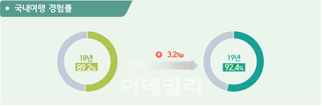 지난해 10명당 9명 국내여행…44조2천억원 지출