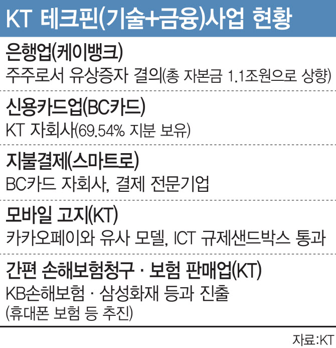 구현모 KT, 새로운 성장 동력은 ‘테크핀’..자회사 챙기기 나서