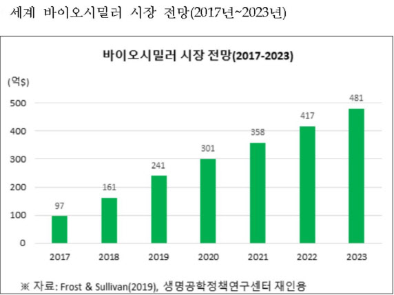 56兆 바이오시밀러 시장 잡아라…올해까지 8개 의약품 특허만료