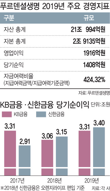 "승자의 저주 없다"…윤종규의 2조원 푸르덴셜 베팅