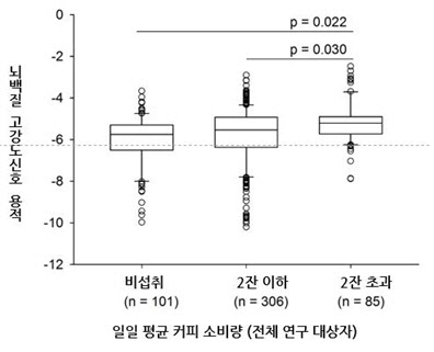 하루 커피 2잔 이상 마시는 여성...뇌졸중, 인지기능저하 주의