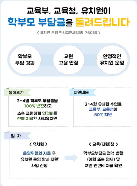 3·4월 수업료 돌려준 사립유치원에 정부 지원