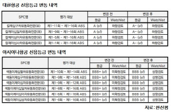 대한항공·아시아나 ABS 신용등급 강등…"회수실적 심각"(종합)