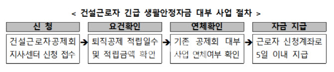 건설근로자 긴급 생활안정자금 무이자 대출..최대 200만원
