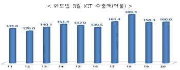 ICT 수출액 코로나19에도 2개월 연속 증가