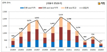 코로나에 아파트거래 '뚝'…3월달 1년來 최저