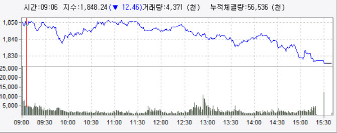 실물경제 위축 불안감에 1%대 하락…1820선
