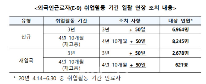 고용허가제 외국인노동자 국내 취업활동 기간 50일 일괄연장