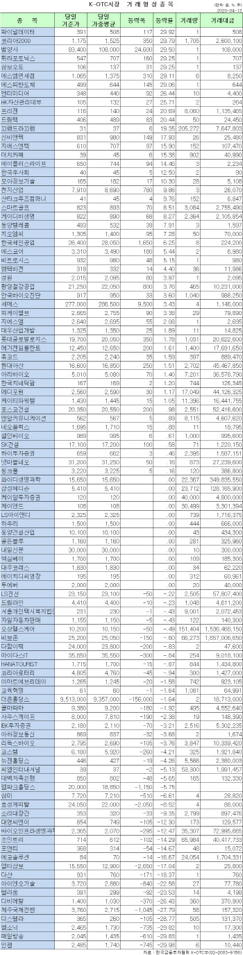 K-OTC 시장 거래 현황(4/13)