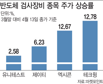 견조한 반도체 수요에 살아나는 검사장비株