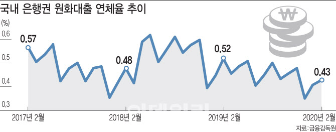 '약한고리' 중소기업·가계서 연체율 상승 '빨간불'(종합)