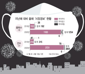 변동성 장세에 단타·상따 횡행…시장경보 조치 6배 급증