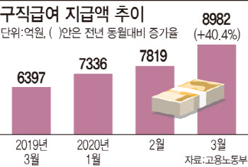 '코로나發 고용대란' 현실로…15.6만명 실업자 대열 합류