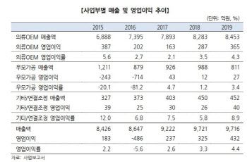 SK에너지·S-OIL, 부정적 하향 外