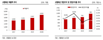 코웰패션, 언택트 소비 확대로 홈쇼핑 통한 수혜 기대 -SK