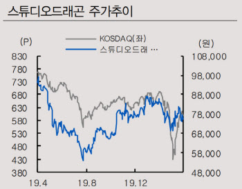 김은숙 신작 ‘더킹’ 흥행, 스튜디오드래곤 주가 분수령-IBK