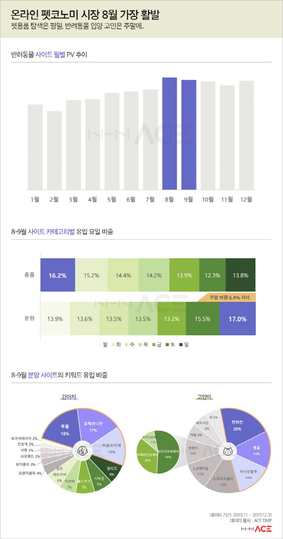 "온라인 펫코노미시장 8월 가장 활발…마케팅 전략에 고려"