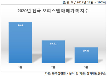 오피스텔 시장도 ‘양극화’…전국 하향세에 서울·대전만 상승