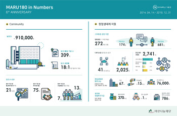 아산나눔재단 ‘마루180’, 개관 6주년 성과 돌아보니