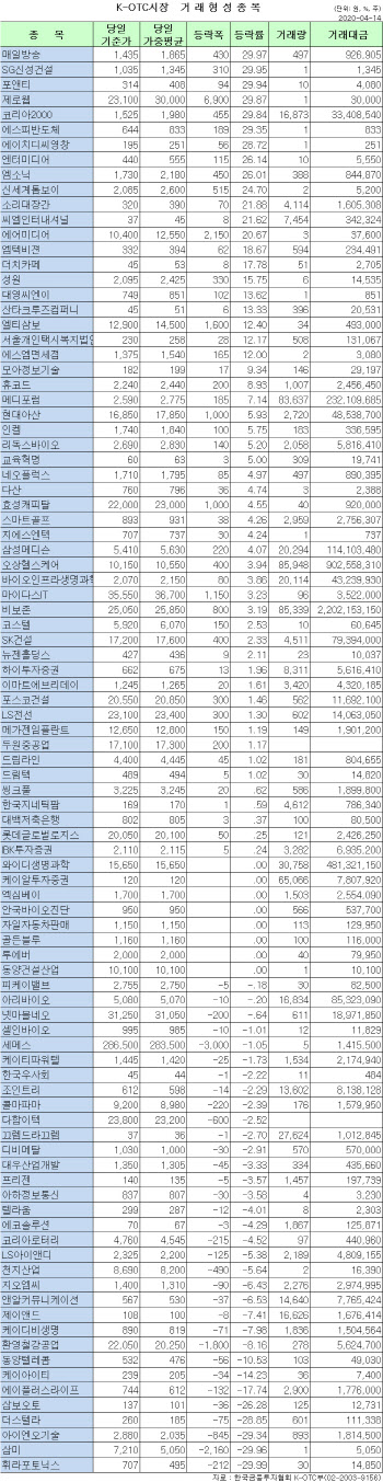 K-OTC 시장 거래 현황(4/14)