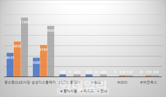 `코로나19`에도 삼성, 1분기 모바일 OLED 1위…LGD 2위 약진