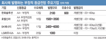 목표치 못채운 한화솔루션 회사채…`부정적` 꼬리표 기업들 어쩌나