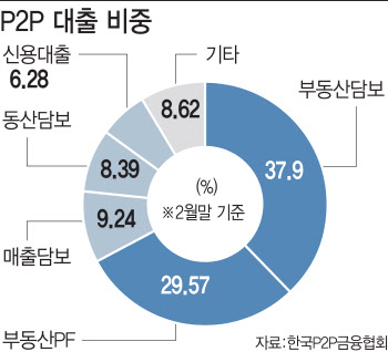 부동산 가치 하락에…P2P금융 원금손실 주의보