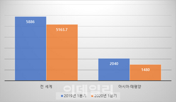 `코로나19`에 1분기 전세계 PC 출하량 12.3% 급감…D램 수요 영향은?