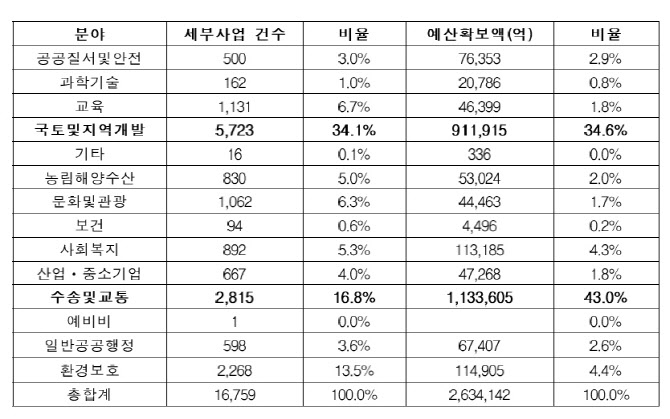 멀쩡한 정부사업을 "내가 따왔다"고 홍보한 의원님들