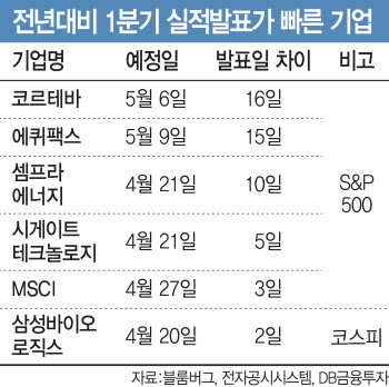 "美 1분기 어닝시즌 돌입… 실적 발표 앞당겨지는 기업 주목해야"