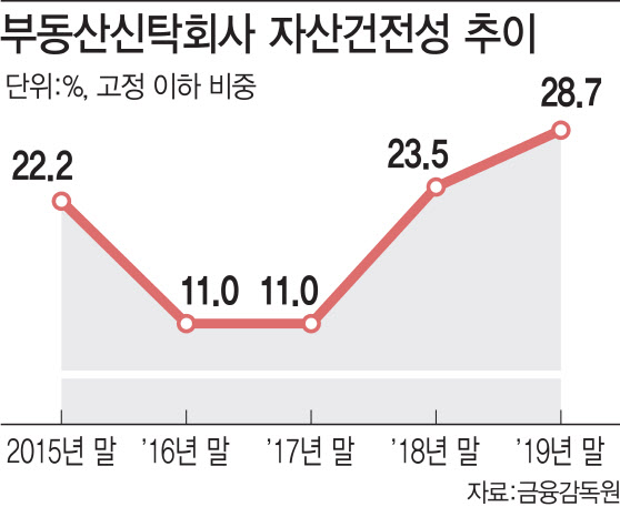 코로나19로 꺾인 주택경기…금융당국, 부동산 신탁사 실태 점검