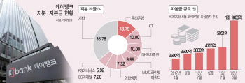 KT 대신 BC카드 나선다…"케이뱅크 최대주주 등극"