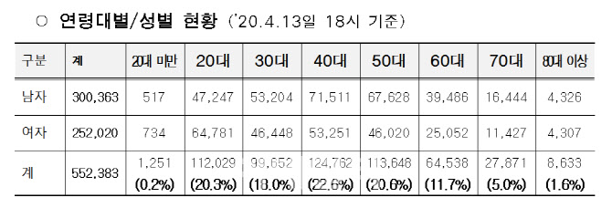 서울 재난긴급생활비 신청자 55만명 돌파…약 7만3000가구 받아가