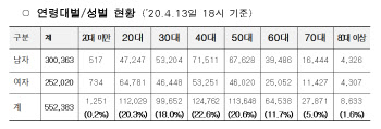 서울 재난긴급생활비 신청자 55만명 돌파…약 7만3000가구 받아가