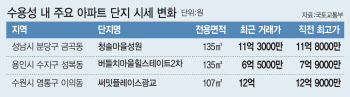 보름새 1억 뚝…수용성, 조정 시작됐나