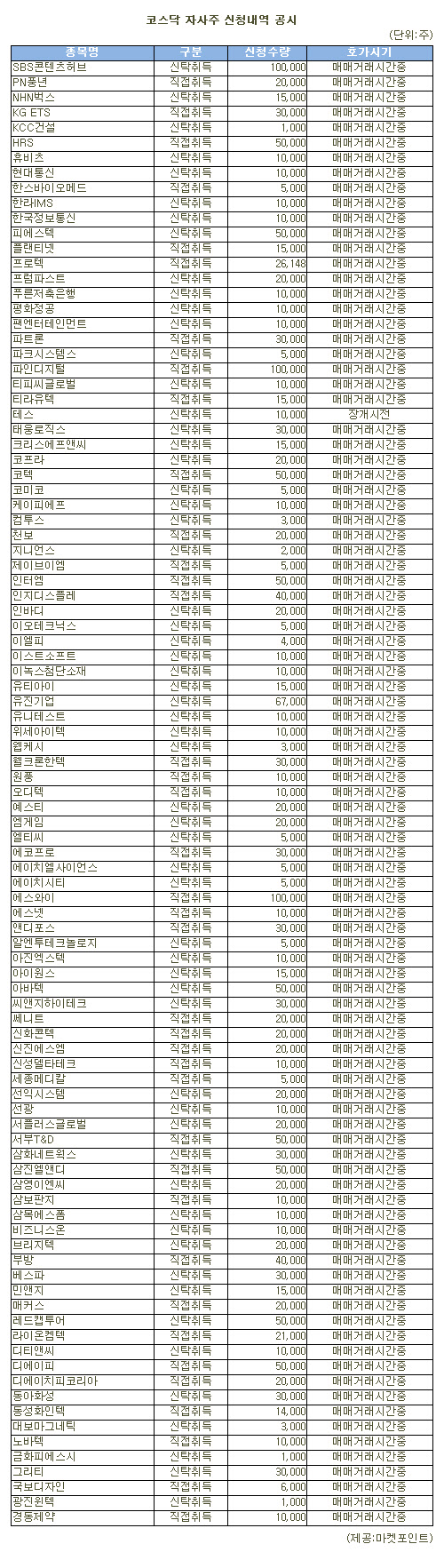 [표]SBS콘텐츠허브 등 코스닥 자사주 신청내역(16일)