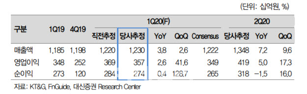 KT&G, 1Q 실적 기대치 충족…무연담배 수출 기대-대신