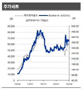 케이엠더블유, 5G 네트워크 장비 수혜주…목표가 8만9000원-DS