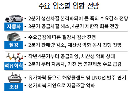 제조업 실적 2분기 본격 악화 전망…“정부의 선제적 지원 절실”