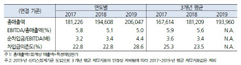 소비패턴 변화에 코로나까지…이마트 신용등급 AA로 `강등`