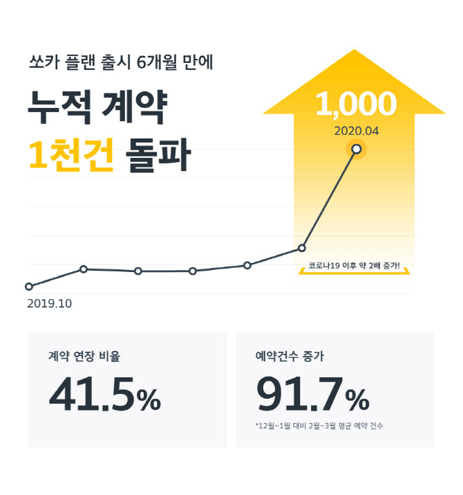 코로나로 ‘기간제 대여’ 인기..쏘카 플랜, 누적계약 1천건 돌파