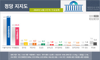 민주 45.2% vs 통합 29.5%…지지도 격차 15.7%p로 확대